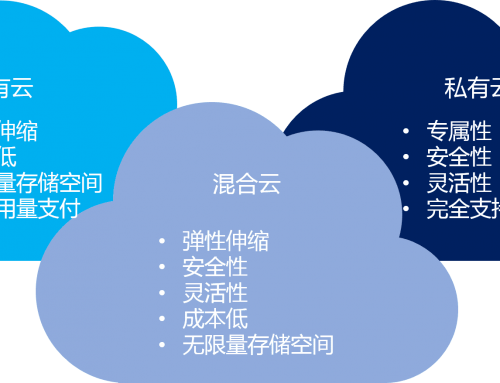 混合云 – 真的適合我們嗎？企業(yè)如何規(guī)劃使用混合云？
